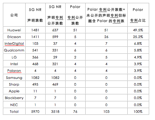图：5G Polar专利统计和分析表