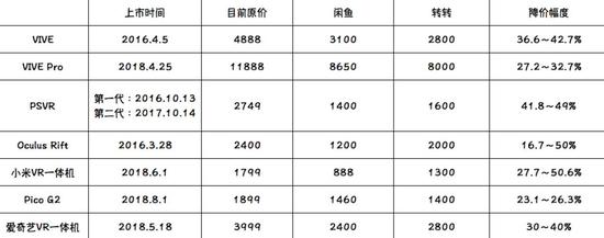 注：选取的商品样本均为与原包装内容完全一致，价格不包含运费。闲鱼价格为样本上线价格，转转价格为样本实际成交价格。